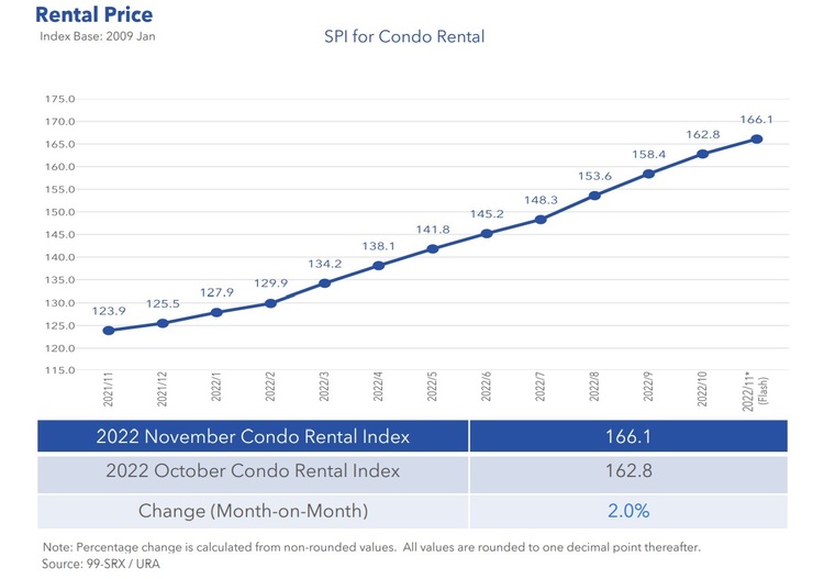 Condo Rental Price Index Nov 2022